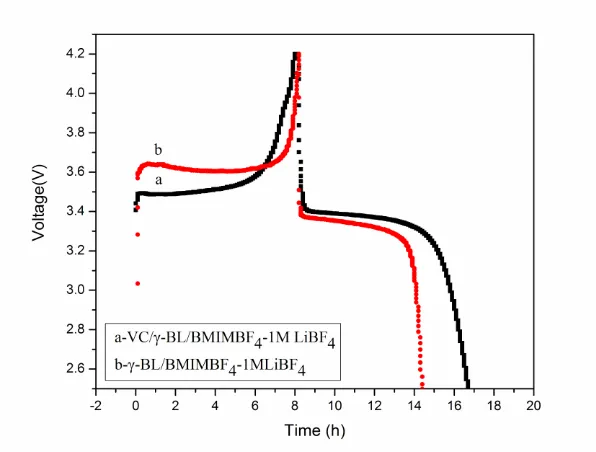 Figure 6.  Cyclic voltammetry curves of Li/LiFePO4 cells in different electrolytes at 0.1 mV/s