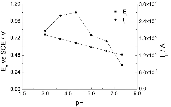 Figure 2. CVs recorded at a bare GCE without vanillin(a); bare GCE with 2.4×10−5 mol L−1 vanillin(b); graphene/GCE with 2.4×10−5 mol L−1 vanillin (c) in the buffer of Na2HPO4·12H2O-C6H8O7·H2O, pH 7.0, scan rate: 50 mV s-1