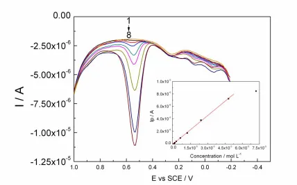 Figure 4 . Differential pulse voltammograms of graphene/GCE in different concentrations of vanillin solutions