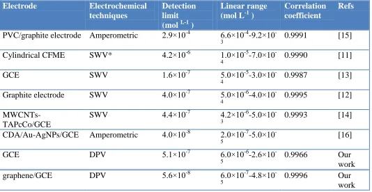 Table 1.  Comparison of different modified electrodes for vanillin determination  