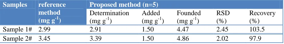 Table 2. Determination of vanillin in biscuit samples  