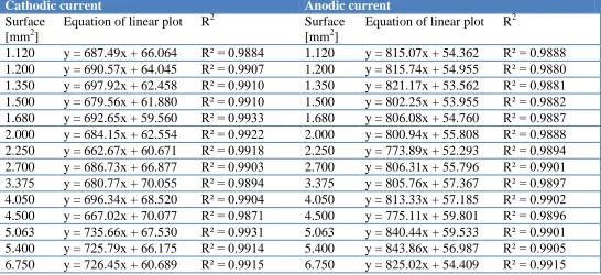 Table 4. Equations and coefficients of determination for cathodic and anodic currents depending on the various surfaces of AEs in measured scan rate range