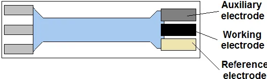 Figure 1. Screen-printed voltammetric sensor topology. 