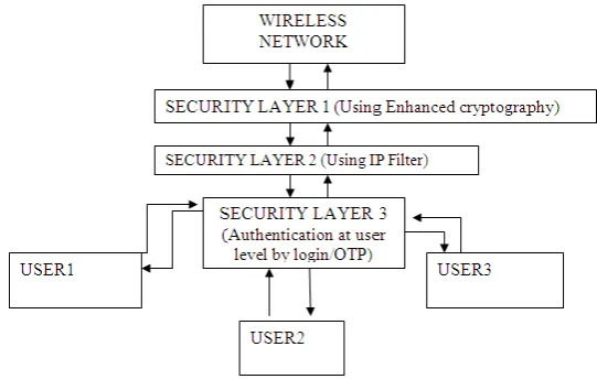 Fig. 2 Triple Layer Security 