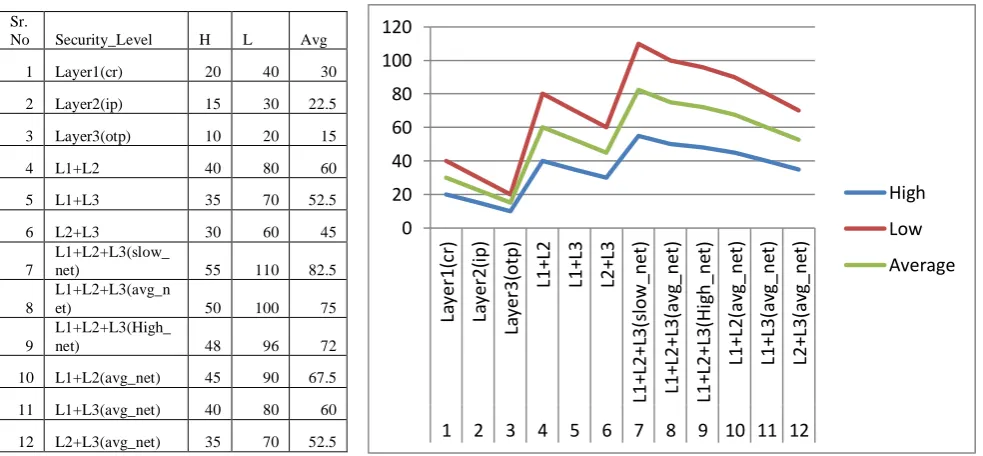 Table 1 Data in case of Fiber optics cable               Fig 3. Analysis of transmission speed of packet in case of                                                                                        Fiber optics cable 