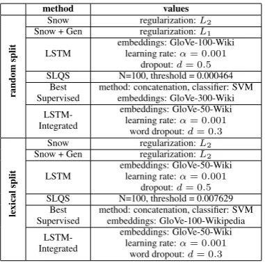 Table 8 displays the chosen hyper-parameters ofeach method, yielding the highest F1 score on thevalidation set.