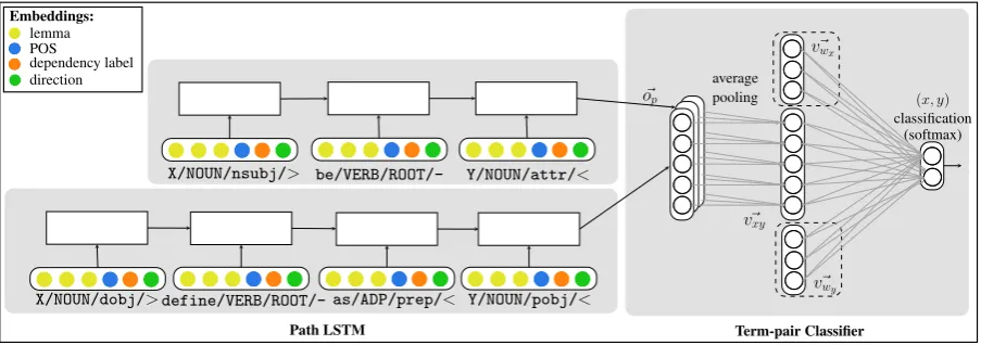 Figure 2: An illustration of term-pair classiﬁcation. Each term-pair is represented by several paths