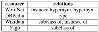 Table 2: The number of instances in each dataset.