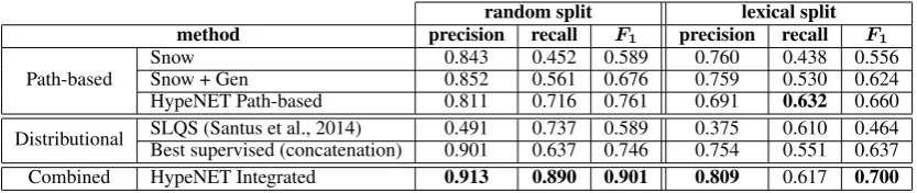 Table 4: Performance scores of our method compared to the path-based baselines and the state-of-the-art distributional methodsfor hypernymy detection, on both variations of the dataset – with lexical and random split to train / test / validation.