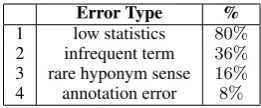 Table 7: (Overlapping) categories of false negative pairs:(1) xand yco-occurred less than 25 times (average co-occurrences for true positive pairs is 99.7)