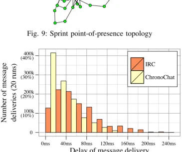 Fig. 9: Sprint point-of-presence topology 0 (10%) 100k(20%)200k(30%)300k(40%)400k 0ms 40ms 80ms 120ms 160ms 200ms 240ms