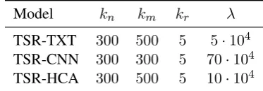 Table 3:Optimized hyperparameter values usedin ﬁnal evaluation.