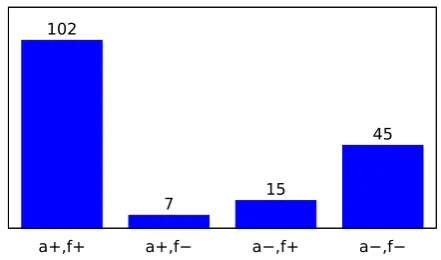 Figure 2:Results of the human pairwise prefer-for TSR-CNN in terms of accuracy,baseline in terms of accuracy,ence ranking experiment, given as the joint dis-tribution of both rankings: a +denotes preference f +in terms ofﬂuency; a −denotes preference for the in-domain f −in terms of ﬂu-ency.