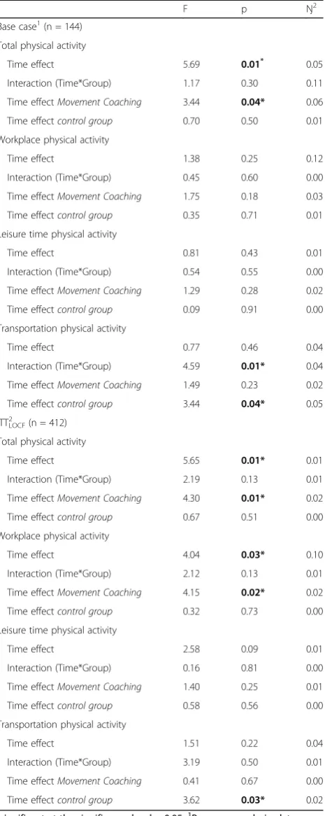 Table 5 Repeated measure effects: within subject significancevalues and group interaction (base case and intention-to-treatanalysis (ITT))