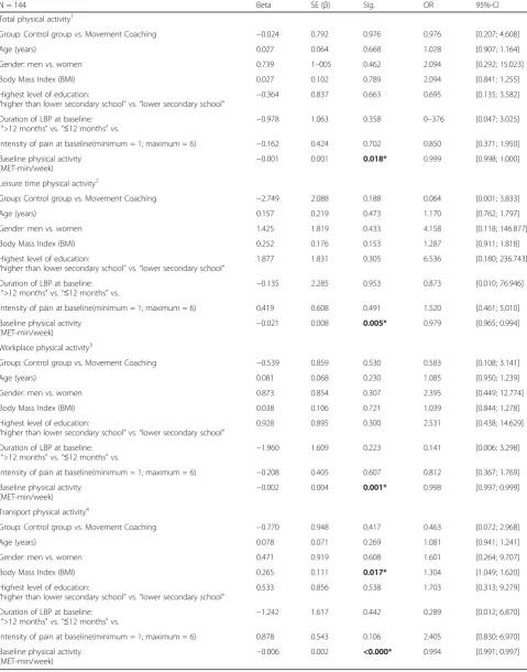 Table 7 Associated factors with an increase of physical activity