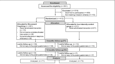 Fig. 2 CONSORT Flow-chart