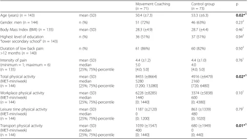 Table 1 Baseline characteristics of the sample that responded both, the six months and twelve months follow-up questionnaires