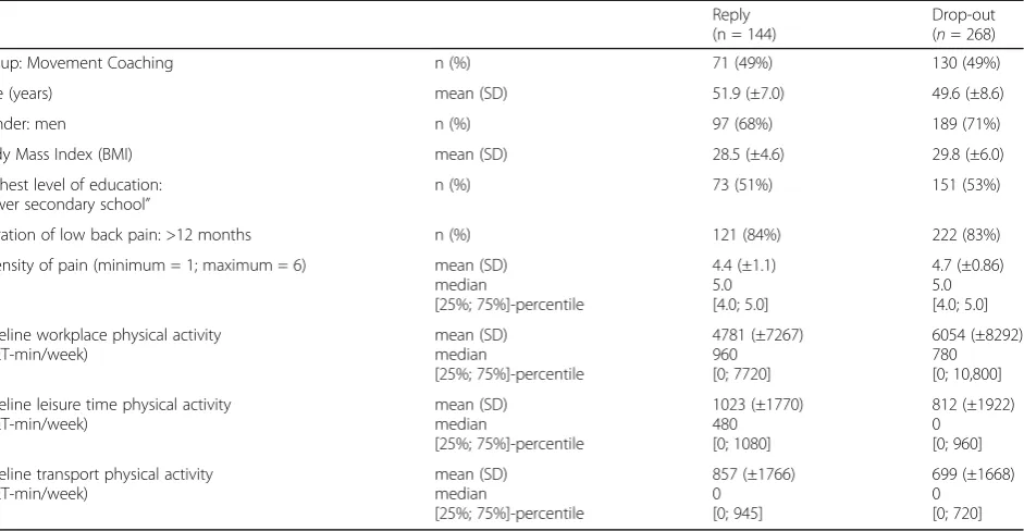 Table 3 Drop out analysis: Baseline variables of the patients that replied to the six and twelve month follow-up questionnaire (reply)and dropouts