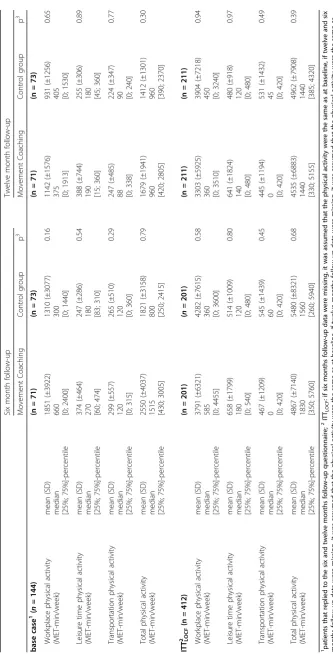 Table 4 Descriptive results and between group effects