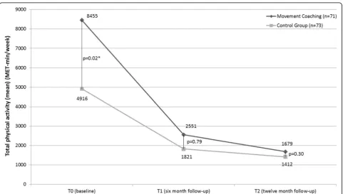Fig. 3 Relative distribution of workplace, leisure time and transportation activities at