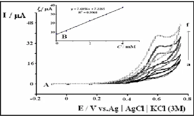 Figure 9. Cyclic voltammograms: (a) CPE modified with nickel oxide + 3×103 order diluted solution of cosmetics products in 0.1 M NaOH solution, (b-f) after adding hydrogen peroxide 0.6, 1.2, 2.0, 3.0 and 4.0 mM, respectively; v = 20 mV s-1 (A); Plot of Ipa
