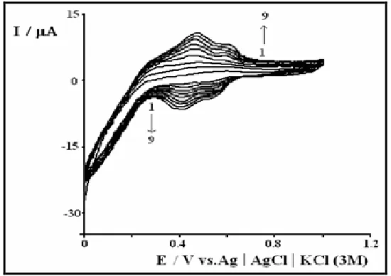 Fig. 1 shows the typical cyclic voltammograms describing the deposition process of NiHCF