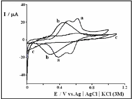 Figure 2. Cyclic voltammograms of a NiHCF film synthesized from 0.1 M aqueous KCl solution on the carbon paste electrode, which was then transferred to 0.1 M aqueous solution of (a) KCl, (b) NaCl and (c) HCl, v = 50 mV s-1