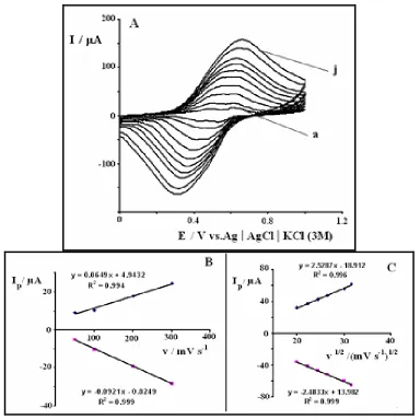 Figure 3. Scan rate dependence of the peak current for carbon paste electrode modified with NiHCF, scan rates: (a) 50, (b) 100, (c) 200, (d) 300, (e) 400, (f) 500, (g) 600, (h) 700, (i) 900 and (j) 1000 mV s-1 in 0.1 M KCl solution (A), Plot of Ip vs
