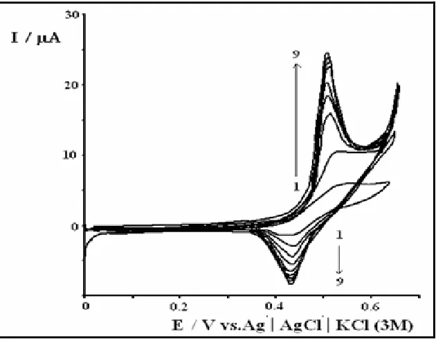 Figure 4. Electrochemical response of a NiHCF-modified electrode in 0.1 M NaOH and during nine consecutive potential scan, v = 50 mV s-1
