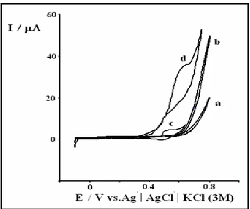 Figure 5. Cyclic voltammograms of CPE modified with nickel oxide at different scan rates: (a) 50, (b) 100, (c) 160, (d) 200, (e) 300, (f) 400, (g) 600, (h) 800 and (i) 1000 mV s-1 in 0.1 M NaOH solution (A), Plot of Ipa vs