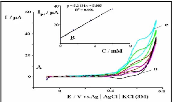 Figure 7. Voltammetric responses of CPE modified with nickel oxide in the presence of various hydrogen peroxide concentrations: (a) 0, (b) 0.6, (c) 1.1, (d) 3 and (e) 6 mM, v = 20 mV s-1 (A) and Calibration curve for the determination of hydrogen peroxide 