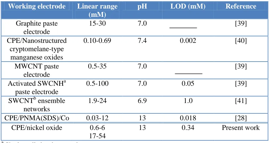 Figure 8. As same as Fig. 7 but for concentrated hydrogen peroxide: (a) 17, (b) 20, (c) 25, (d) 30, (e) 36, (f) 46 and (g) 54 mM, v = 20 mV s-1