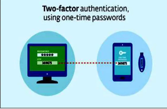 Figure 1. Represents the 2FA(Two Factor Authentication) using One-Time Passwords 