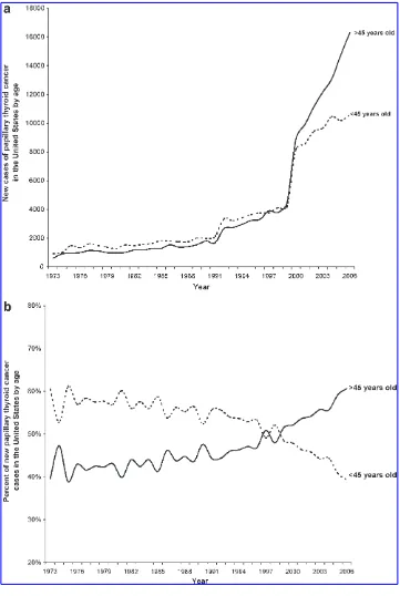 FIG. 1.(a) New cases and(b) percent of new casesof papillary thyroid cancer(PTC) per year in patientsyounger than or older than45 years in the United Statesfrom 1973–2006.