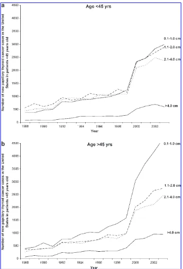FIG. 3.New cases PTC peryear in the United Statesfrom 1988 to 2003 by size ofprimary tumor and patientage younger (a) or older(b) than 45 years.