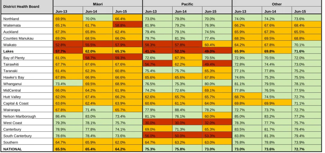 Table 4: BSA coverage (%) of women aged 50–69 years in the two years ending 30 June 2013, 2014 and 2015*, by ethnicity and  District Health Board 