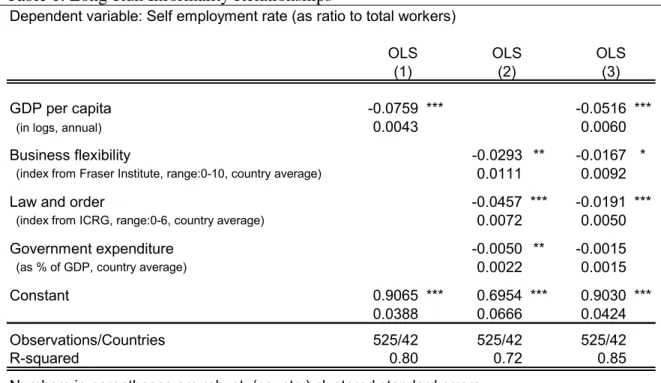 Table 1. Long-Run Informality Relationships 