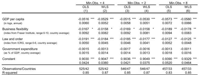 Table 2. Robustness to Outliers and Minimum Time-Series Coverage, Long-Run 