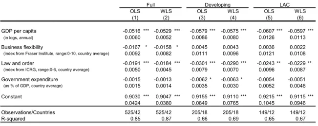 Table 3. Robustness to Sample of Countries, Long-Run 