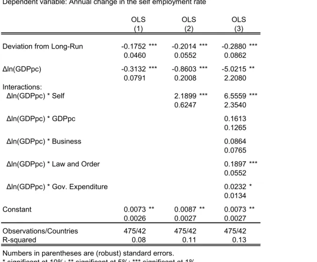 Table 4. Short-Run Informality Relationships 