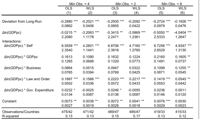 Table 5. Robustness to Outliers and Minimum Time-Series Coverage, Short-Run 