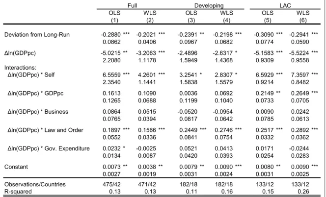 Table 6. Robustness to Sample of Countries, Short-Run 