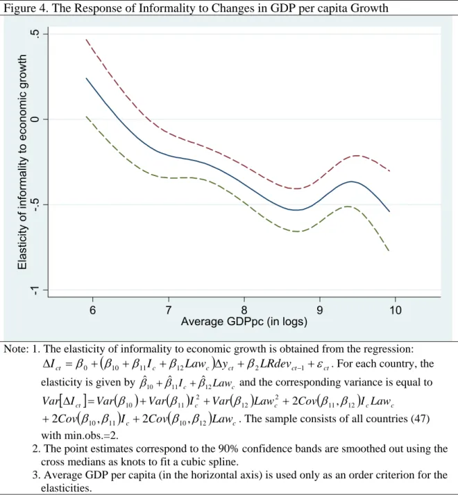 Figure 4. The Response of Informality to Changes in GDP per capita Growth 