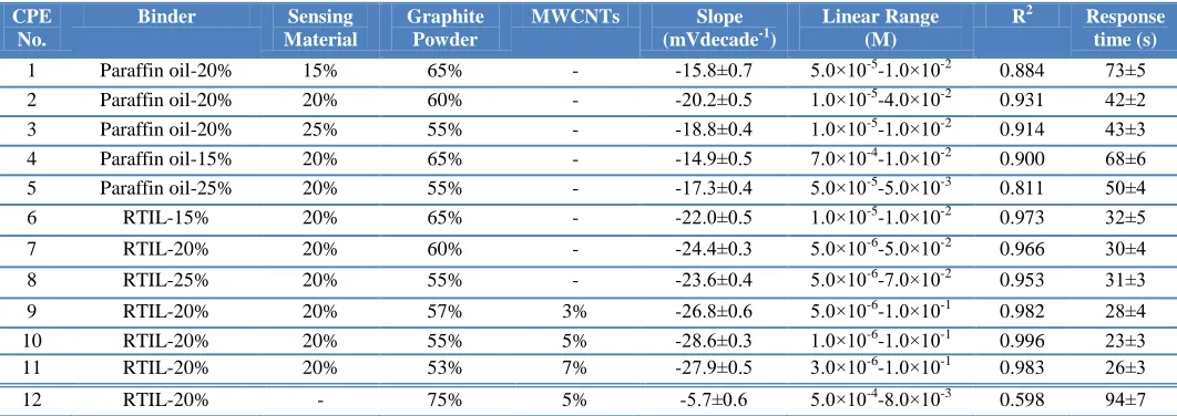 Table 1. The optimization of the carbon paste ingredients 