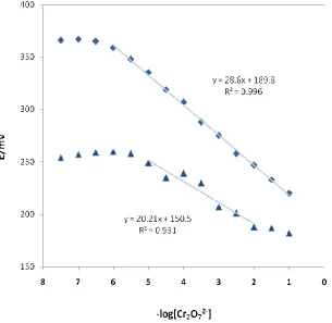 Figure 2.  The calibration curves of the Cr2O72- carbon paste sensors (traditional electrode no