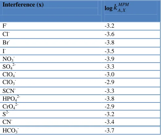 Table 2. Selectivity coefficients of various interfering anions for the electrode no. 10  