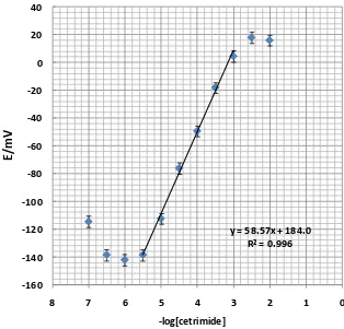 Figure 2.  Calibration curves of PVC membrane electrode. The results are based on 5 replicate measurements