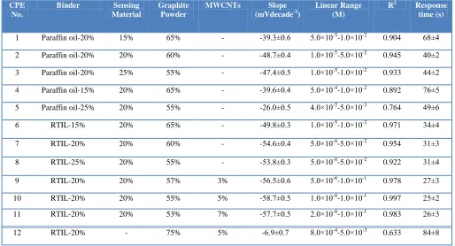Table 1. The optimization of the carbon paste ingredients