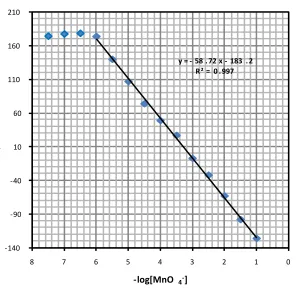 Figure 1. The calibration curve of the MnO4- nano composite based sensor with the sensor no
