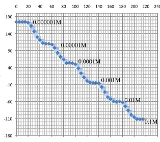 Figure 2. Dynamic response time of the MnO4- nano composite based sensor with the sensor no